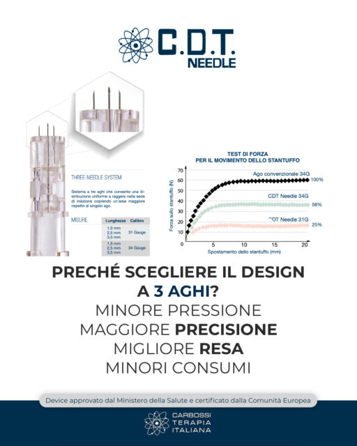 La facilità di applicazione dei nostri #CDTNeedles 💉Distribuendo il prodotto da iniettare su 3 aghi ultrafini, CDT Needles permette di esercitare una pressione sullo stantuffo della siringa notevolmente ridotta, facilitando estremamente la somministrazione della sostanza scelta.Il test nell’immagine mostra i risultati di una prova eseguita con una convenzionale siringa di 1mL con una soluzione di acido ialuronico (3%). A parità di velocità di spostamento dello stantuffo (500mm/min), la forza impressa varia in base al tipo di ago.Rispetto a un comune ago da 34G, con CDT Needle da 34G è sufficiente imprimere una for- za pari al 58% e con CDT Needle da 31G la forza necessaria si abbassa al 25%.Contattaci per maggiori informazioni!#CarbossiterapiaItaliana #MedicinaEstetica