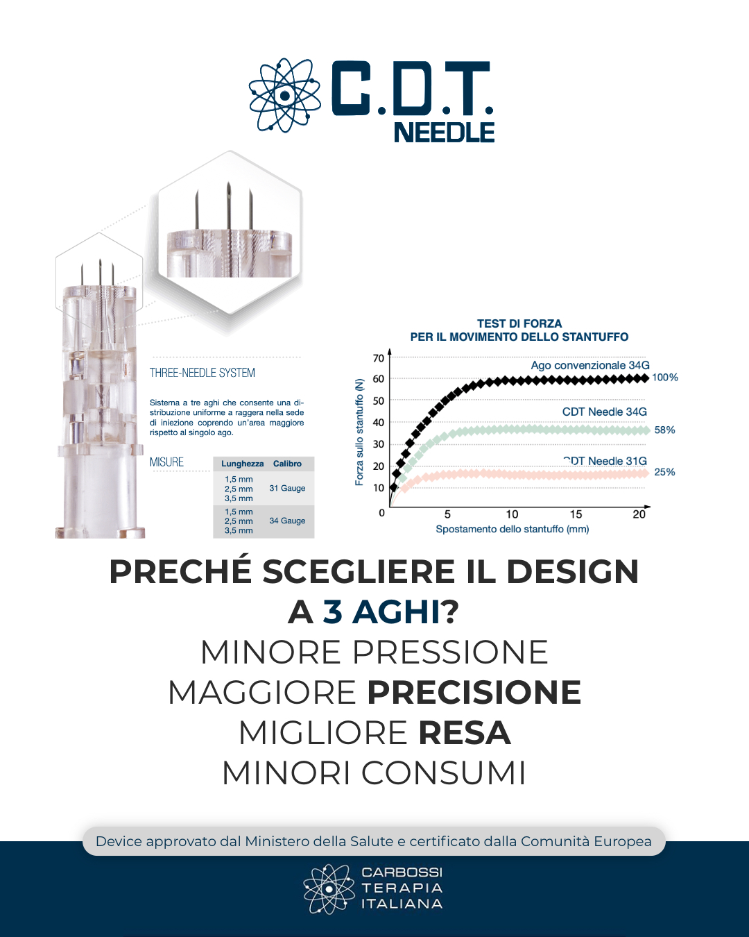 La facilità di applicazione dei nostri #CDTNeedles 💉

Distribuendo il prodotto da iniettare su 3 aghi ultrafini, CDT Needles permette di esercitare una pressione sullo stantuffo della siringa notevolmente ridotta, facilitando estremamente la somministrazione della sostanza scelta.

Il test nell’immagine mostra i risultati di una prova eseguita con una convenzionale siringa di 1mL con una soluzione di acido ialuronico (3%). A parità di velocità di spostamento dello stantuffo (500mm/min), la forza impressa varia in base al tipo di ago.
Rispetto a un comune ago da 34G, con CDT Needle da 34G è sufficiente imprimere una for- za pari al 58% e con CDT Needle da 31G la forza necessaria si abbassa al 25%.

Contattaci per maggiori informazioni!
#CarbossiterapiaItaliana #MedicinaEstetica